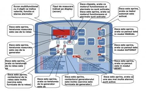 Panou automatizare - transfer de sarcina monofazat PRAMAC 