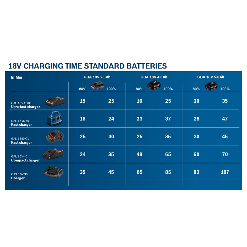 Incarcator rapid BOSCH GAL18-160 C, 14.4-18V, cu modul Bluetooth