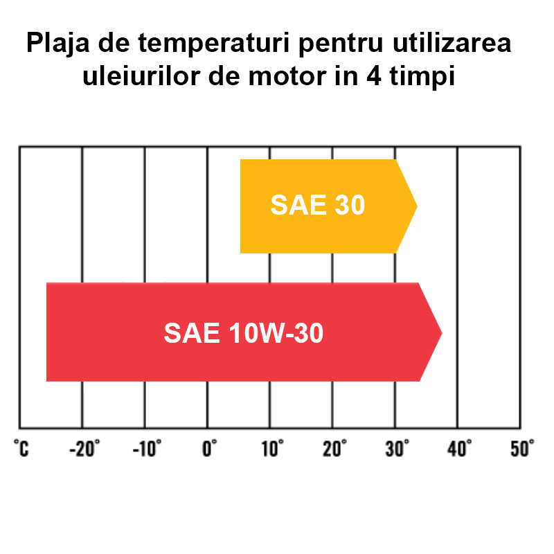 Ulei de motor SAE30, 1l, motoare in 4 timpi benzina