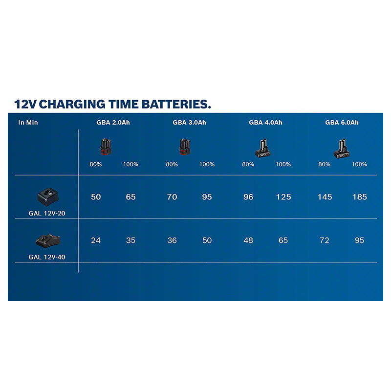 Set 2 Acumulatori Bosch GBA 12V Li-Ion 3.0 Ah