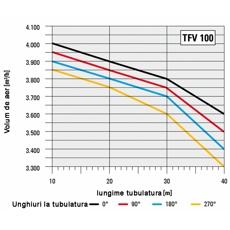 Ventilator centrifugal industrial, de presiune mare, Trotec, tip TFV100 (fara cadru)