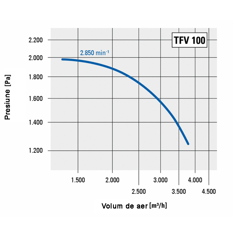 Ventilator centrifugal industrial, de presiune mare, Trotec, tip TFV100 (fara cadru)