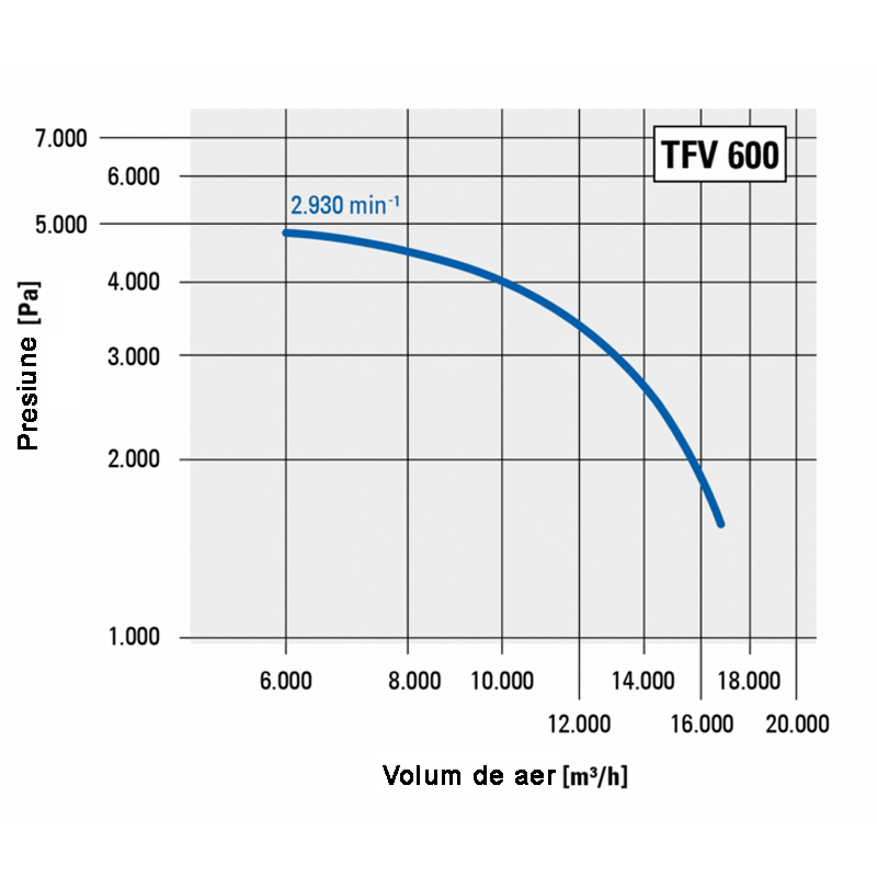 Ventilator centrifugal industrial, de presiune mare, Trotec, tip TFV600 (fara cadru)