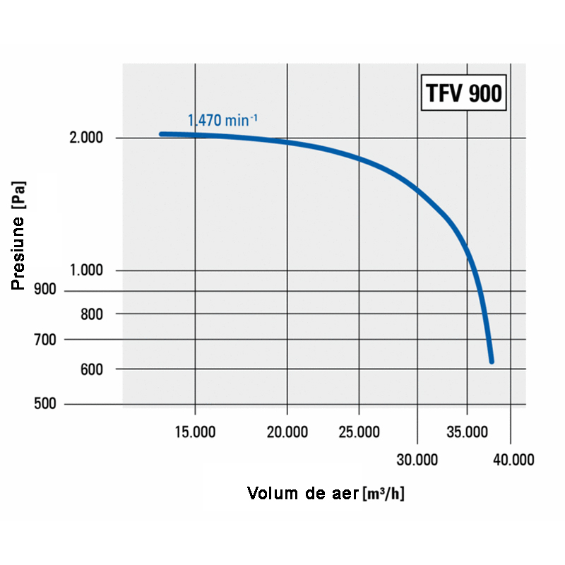 Ventilator centrifugal industrial, de presiune mare, Trotec, tip TFV900 (fara cadru)