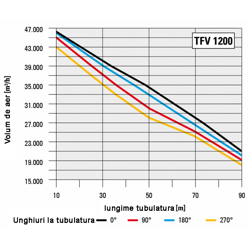Ventilator centrifugal industrial, de presiune mare, Trotec, tip TFV1200 (fara cadru)