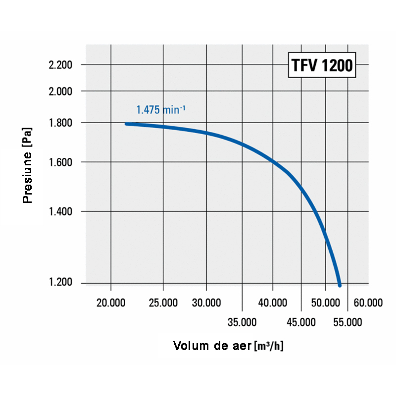 Ventilator centrifugal industrial, de presiune mare, Trotec, tip TFV1200 (fara cadru)