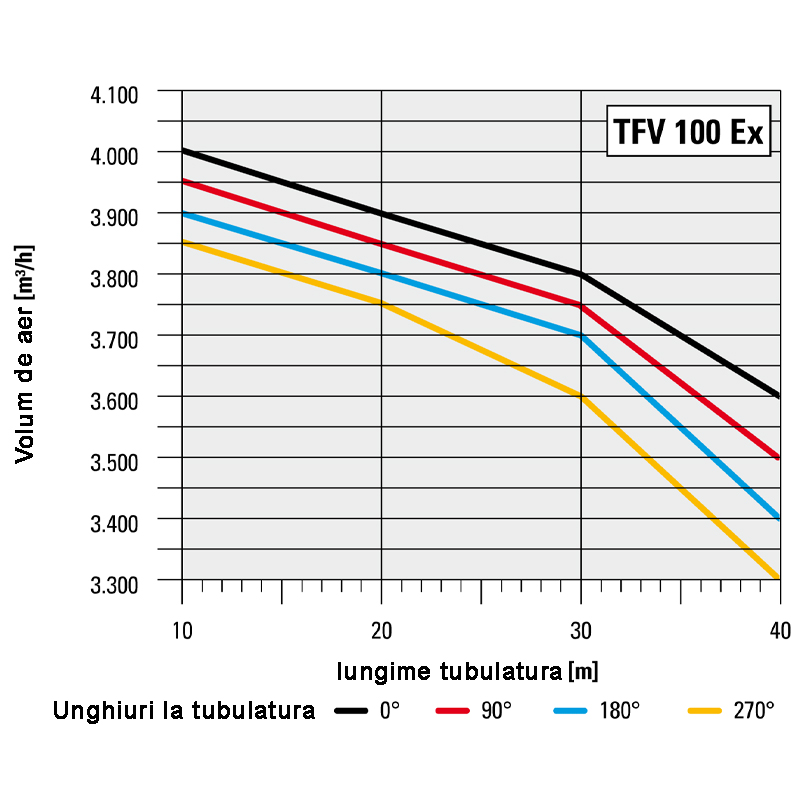 Ventilator centrifugal industrial, de presiune mare, Trotec, tip TFV100EX (fara cadru)