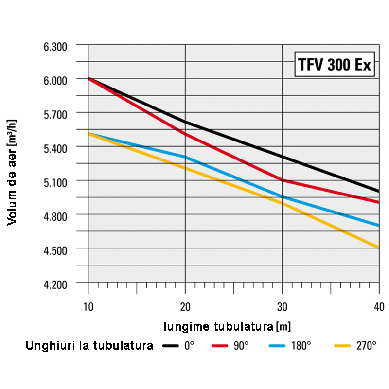 Ventilator centrifugal industrial, de presiune mare, Trotec, tip TFV300EX (fara cadru)