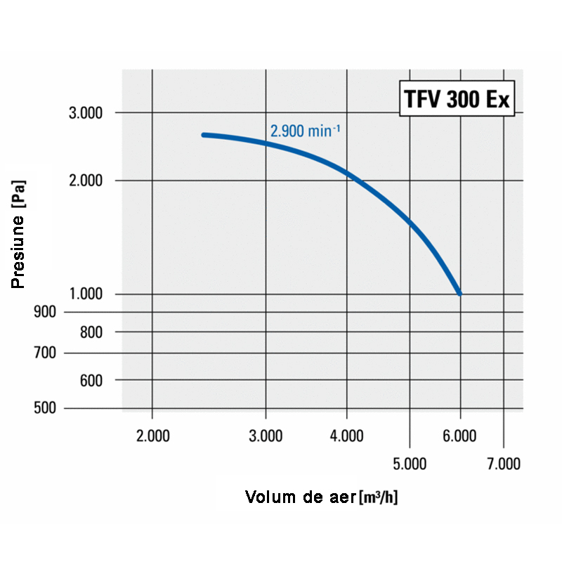 Ventilator centrifugal industrial, de presiune mare, Trotec, tip TFV300EX (fara cadru)