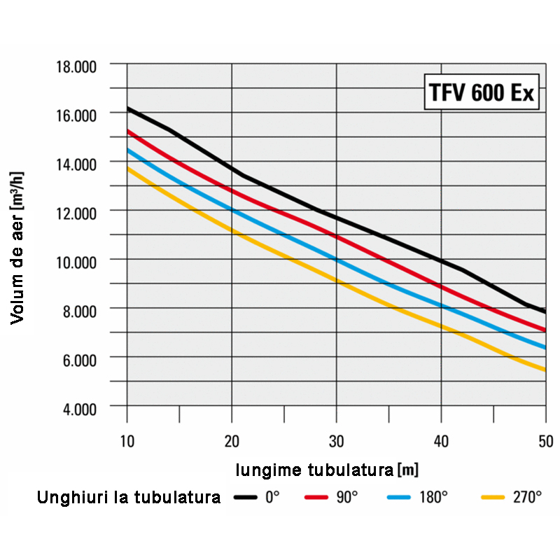 Ventilator centrifugal industrial, de presiune mare, Trotec, tip TFV600EX (fara cadru)