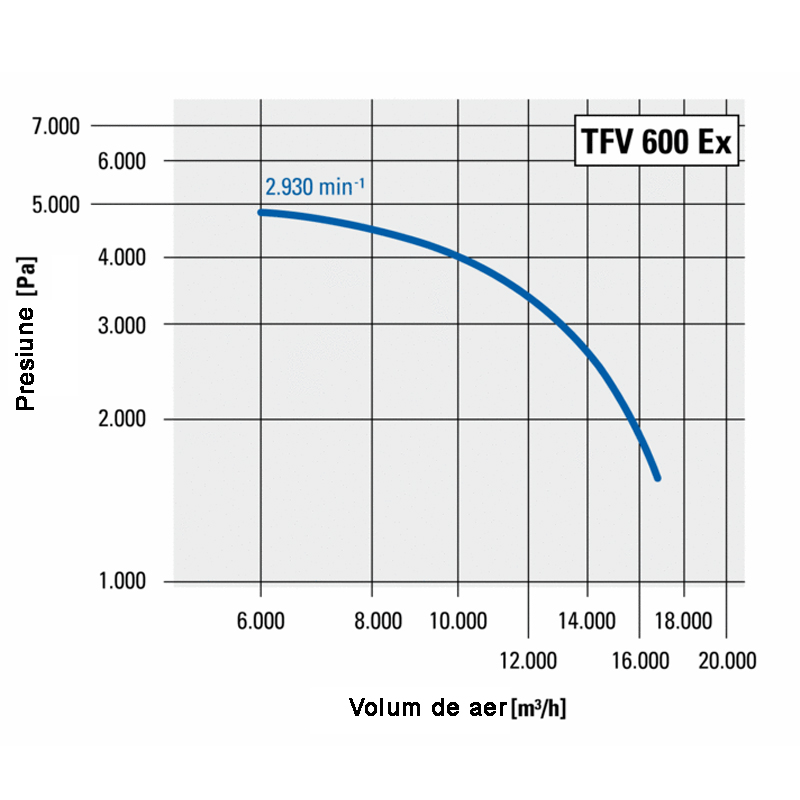 Ventilator centrifugal industrial, de presiune mare, Trotec, tip TFV600EX (fara cadru)