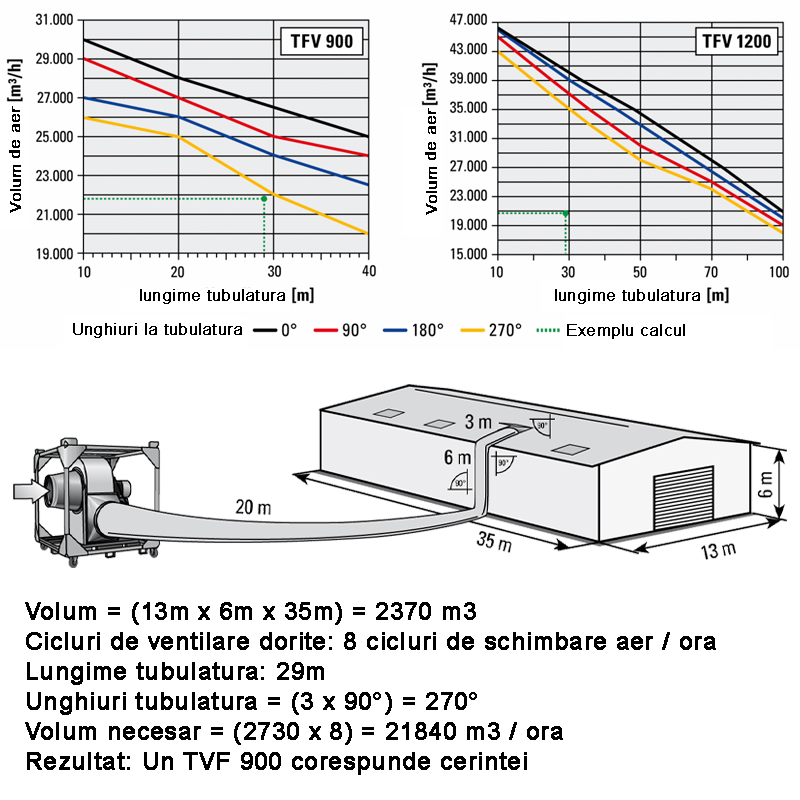 Ventilator centrifugal industrial, de presiune mare, Trotec, tip TFV600EX (fara cadru)