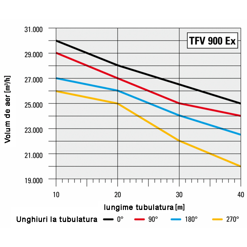 Ventilator centrifugal industrial, de presiune mare, Trotec, tip TFV900EX (fara cadru)