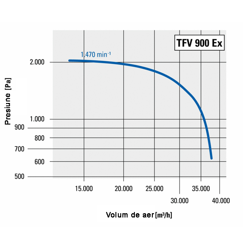 Ventilator centrifugal industrial, de presiune mare, Trotec, tip TFV900EX (fara cadru)