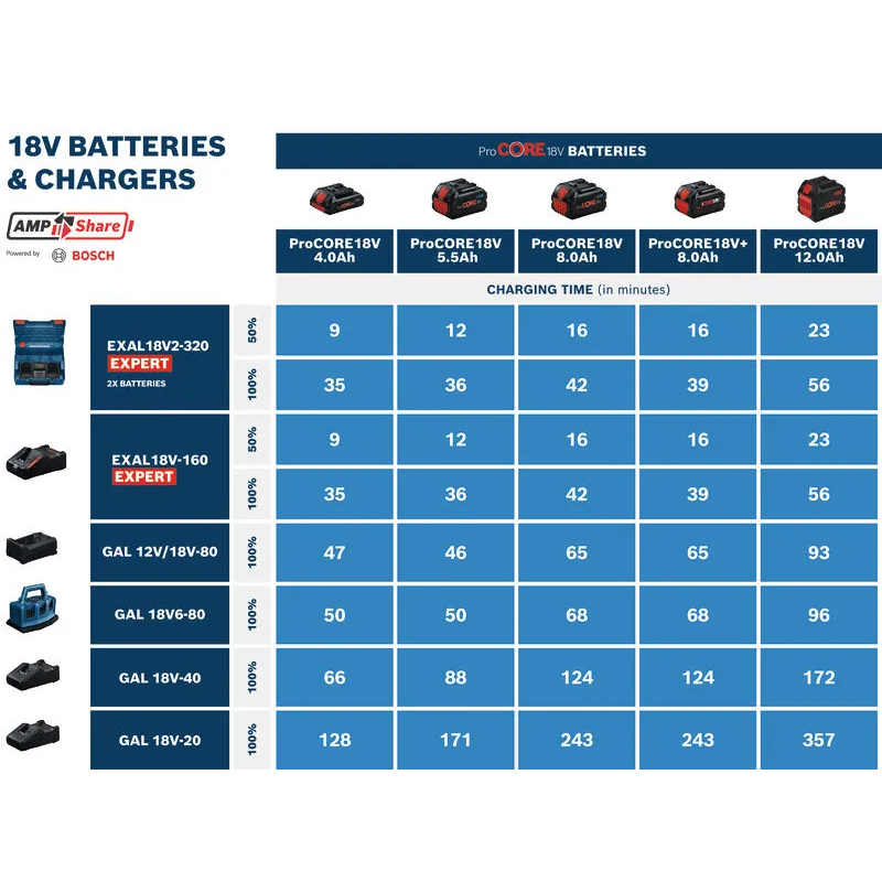 Incarcator dual Expert Bosch, EXAL 18V2-320, 2x16A, in L-Boxx